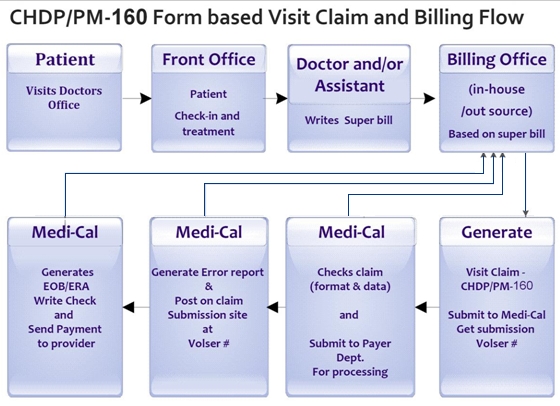 Complete The Chart Showing Claim Flow Using A Clearinghouse